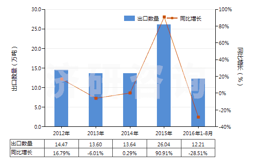 2012-2016年8月中國非耐火的灰泥及混凝土(HS38245000)出口量及增速統(tǒng)計